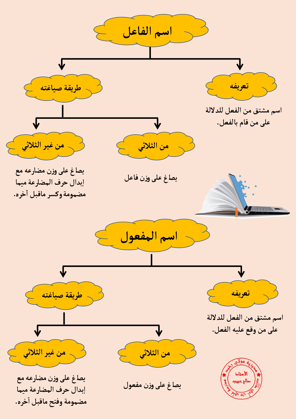 أنهيأ للامتحان_page-0015 أنهيأ للامتحان_page-0015